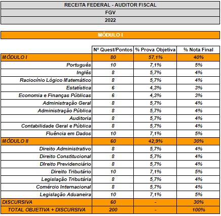 tabela de relação das matérias e questões da prova de Auditor-Fiscal