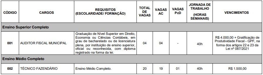 cargos e salários do concurso ISS Caruaru