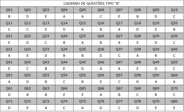 Gabarito da prova para o cargo de Soldado