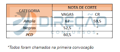 Nota de corte Agente de Tecnologia Banco do Brasil