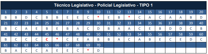 gabarito concurso Senado