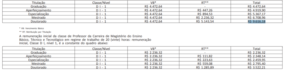 Salário concurso IFTO