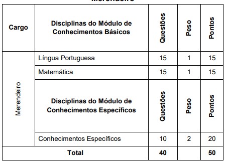 Relação de questões e matérias do cargo de Merendeiro do concurso SEDUC AM