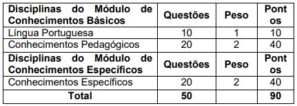 Relação de questões e matérias do cargo de Professor do concurso SEDUC AM