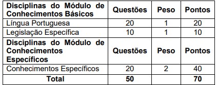 Relação de questões e matérias dos cargos restantes do concurso SEDUC AM