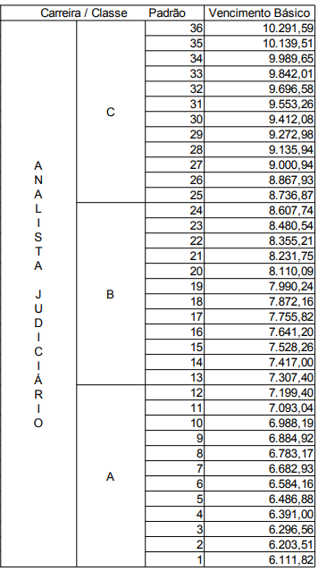 salários concurso TJ BA