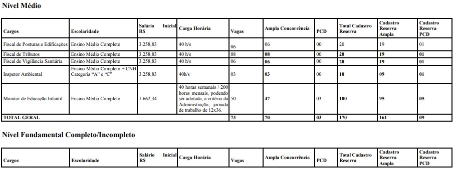 cargos e salário do concurso prefeitura de trindade