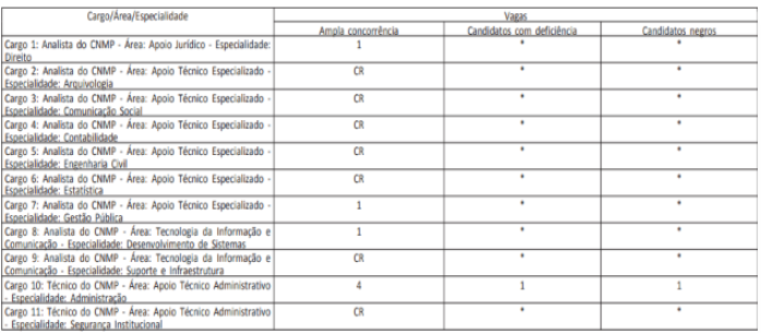 Concurso CNMP: resultados divulgados!