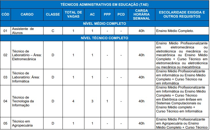 cargos e vagas concurso IFFar