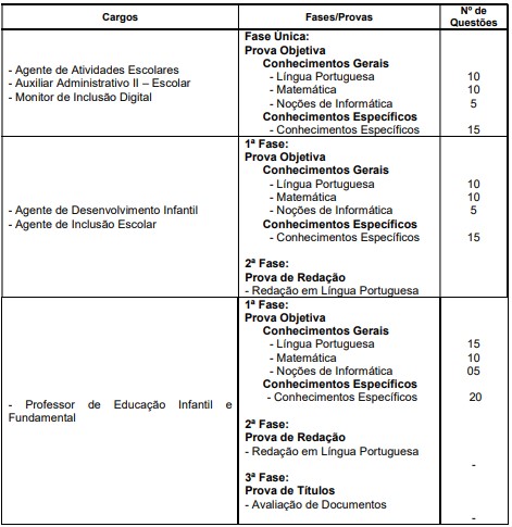 relação de questões e cargos