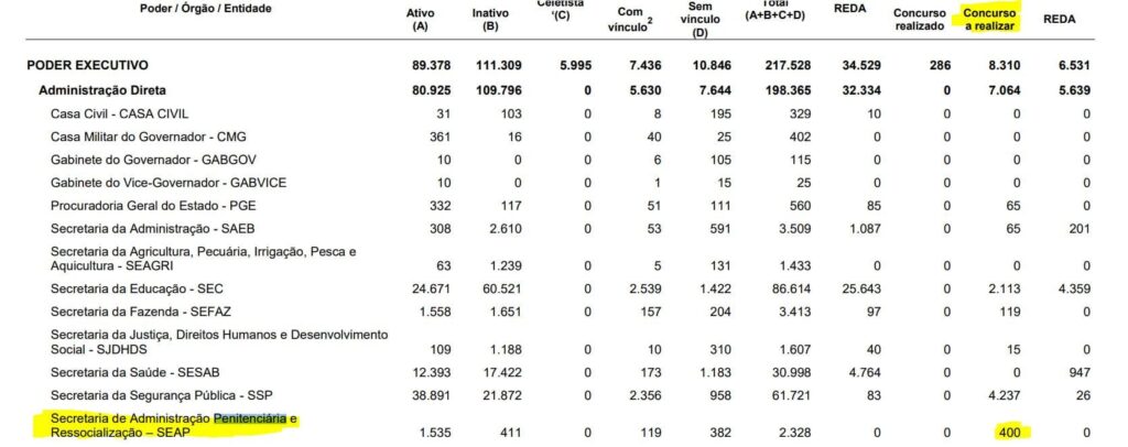 Concurso Polícia Penal BA: Comissão Formada; 1.087 vagas! 