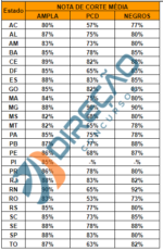 Concurso IBGE: qual foi a nota de corte para Técnico? Confira!