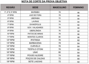 Concurso PMMG: divulgada a nota de corte para Soldado; veja!