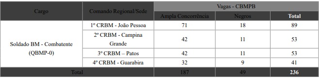 vagas CBM PB