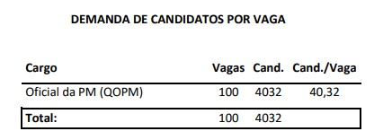 demanda por vaga, concurso PMERJ