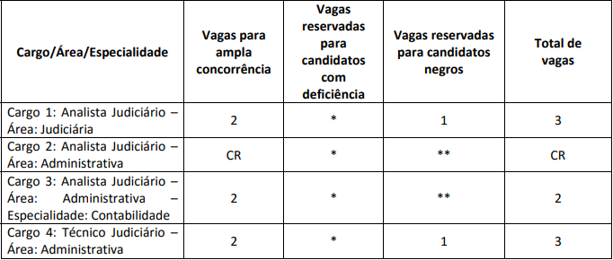 distribuição de vagas do último edital do concurso TRE TO