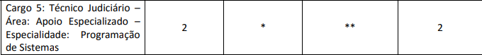 distribuição de vagas do último edital do concurso TRE TO