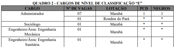 cargos ofertados no último edital do concurso Unifesspa