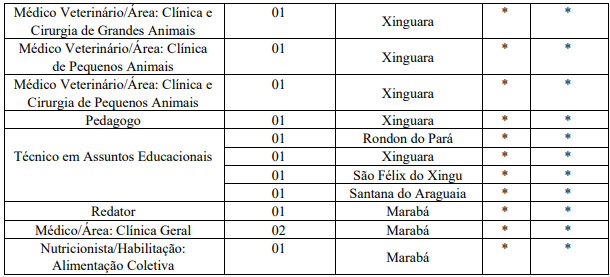 cargos ofertados no último edital do concurso Unifesspa