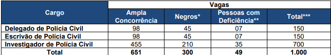 distribuição de vagas do concurso PC BA