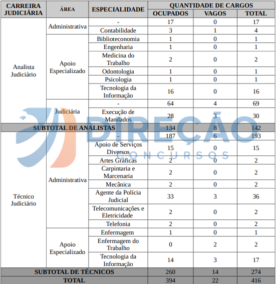 cargos vagos TRT 20