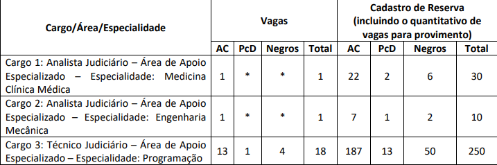 cargos ofertados no edital do concurso TST