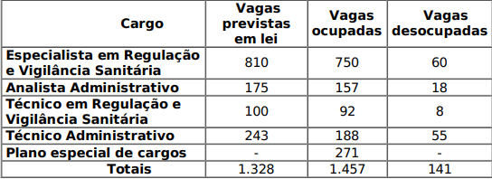 cargos desocupados, referente ao novo concurso Anvisa