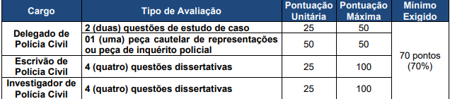 prova discursiva do concurso PC BA