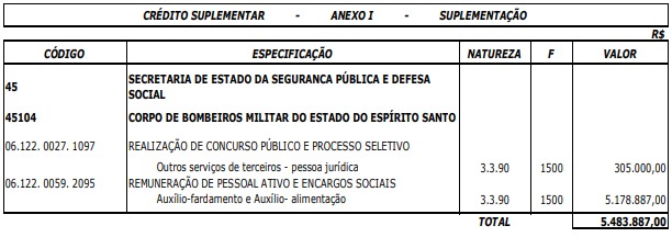 crédito suplementar novo concurso Bombeiros ES