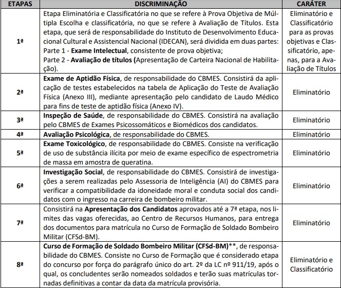 etapas concurso Bombeiros ES, edital de 2022