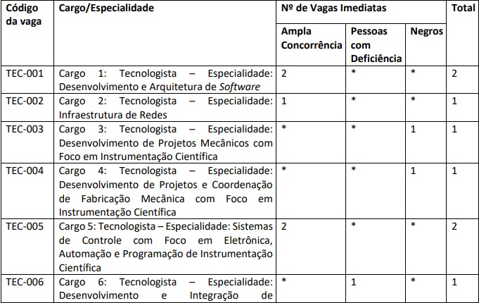 distribuição de vagas para o cargo de tecnologista do concurso LNA