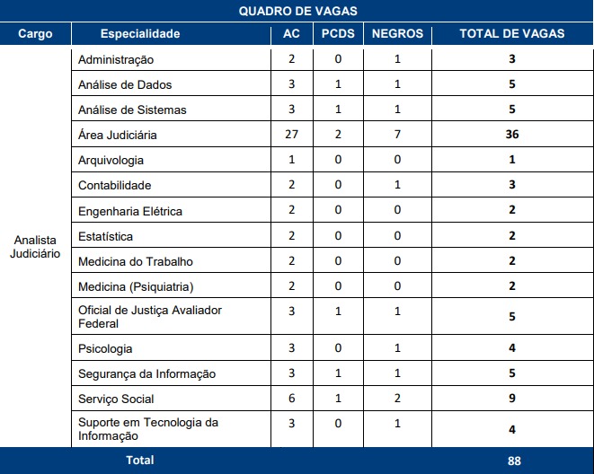 quadro de vagas nível superior, concurso TJDFT