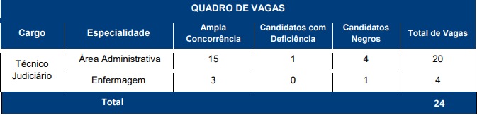 quadro de vagas nível médio, concurso TJDFT