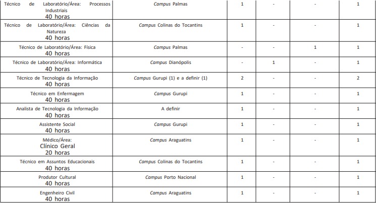 distribuição vagas cargo de TAE edital IFTO