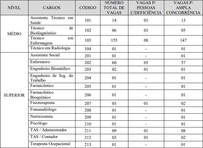 vagas e cargos ofertados no último edital do concurso SESAP RN