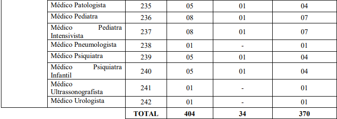 vagas e cargos ofertados no último edital do concurso SESAP RN