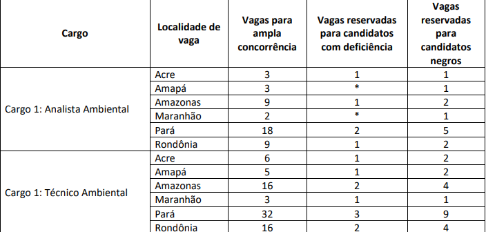 vagas e cargos ofertados no último edital do concurso ICMBio