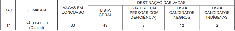 vagas ofertadas no edital TJ SP