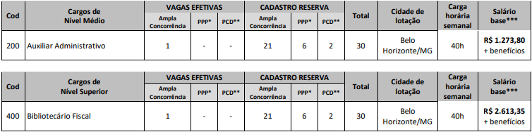 cargos e vagas do último concurso CRB 6