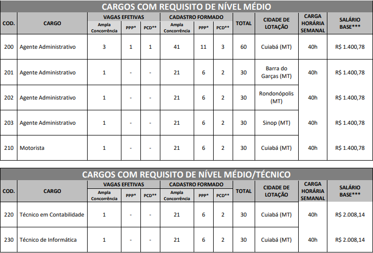 cargos e vagas último concurso CRF MT