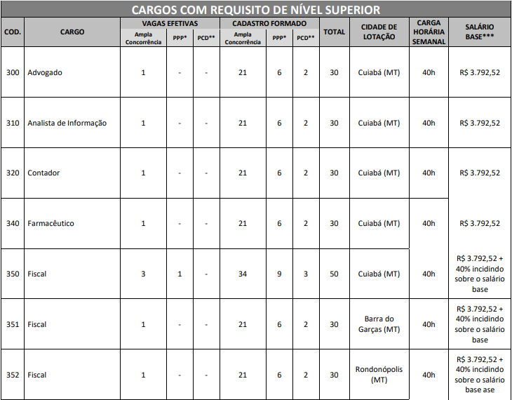 cargos e vagas último concurso CRF MT