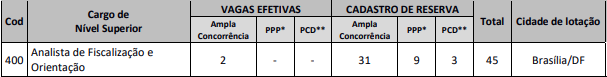 vagas ofertadas no edital CREF7/DF