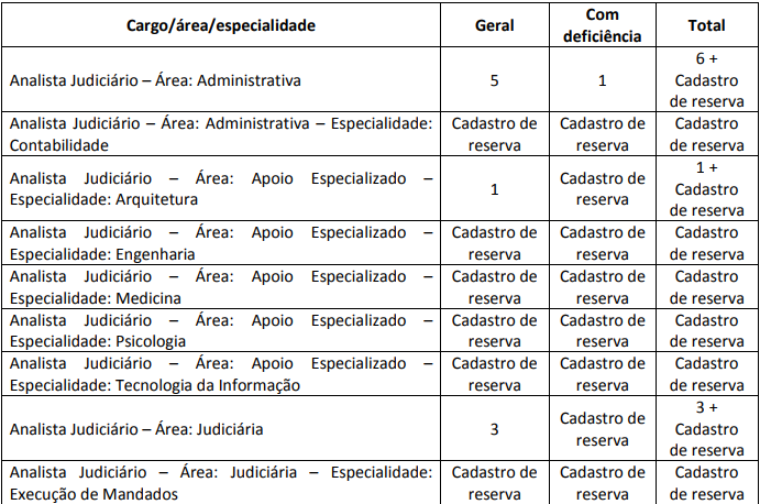 vagas ofertadas no último concurso TRT 10