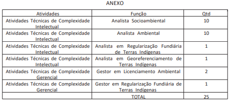 autorização concurso Funai para temporários