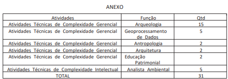 autorização novo concurso Iphan para temporários