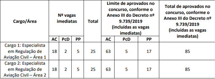 cargos e vagas do concurso ANAC