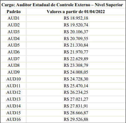 evolução remuneratória do concurso TCE MA