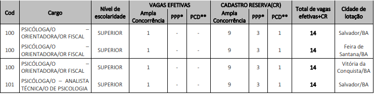 cargos e vagas concurso CRP BA