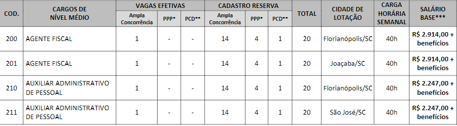 cargos e vagas do último concurso CORE SC