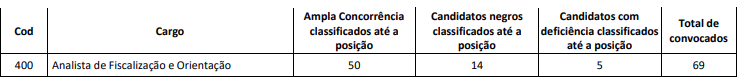 quantitativo de provas discursivas a serem corrigidas 